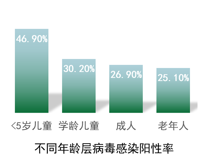 不同年齡層病毒感染.png