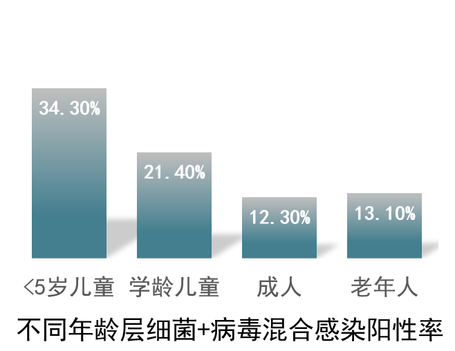 不同年齡層細菌+病毒混合感染陽性率.png