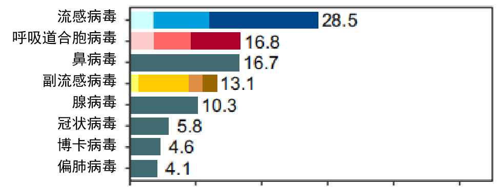 呼吸道感染患者病毒病原體排行情況.png