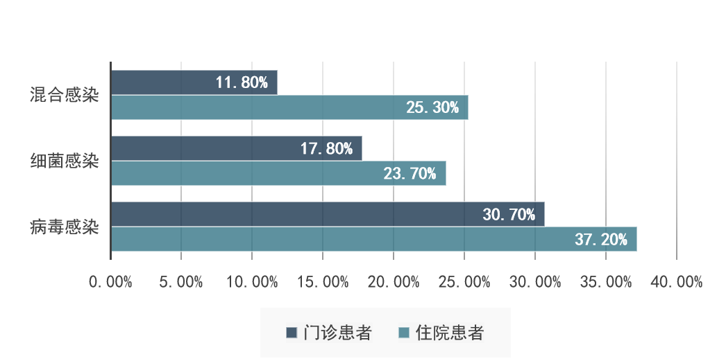 住院患者與門診患者感染情況.png