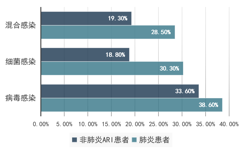 肺炎與非肺炎患者的感染情況.png