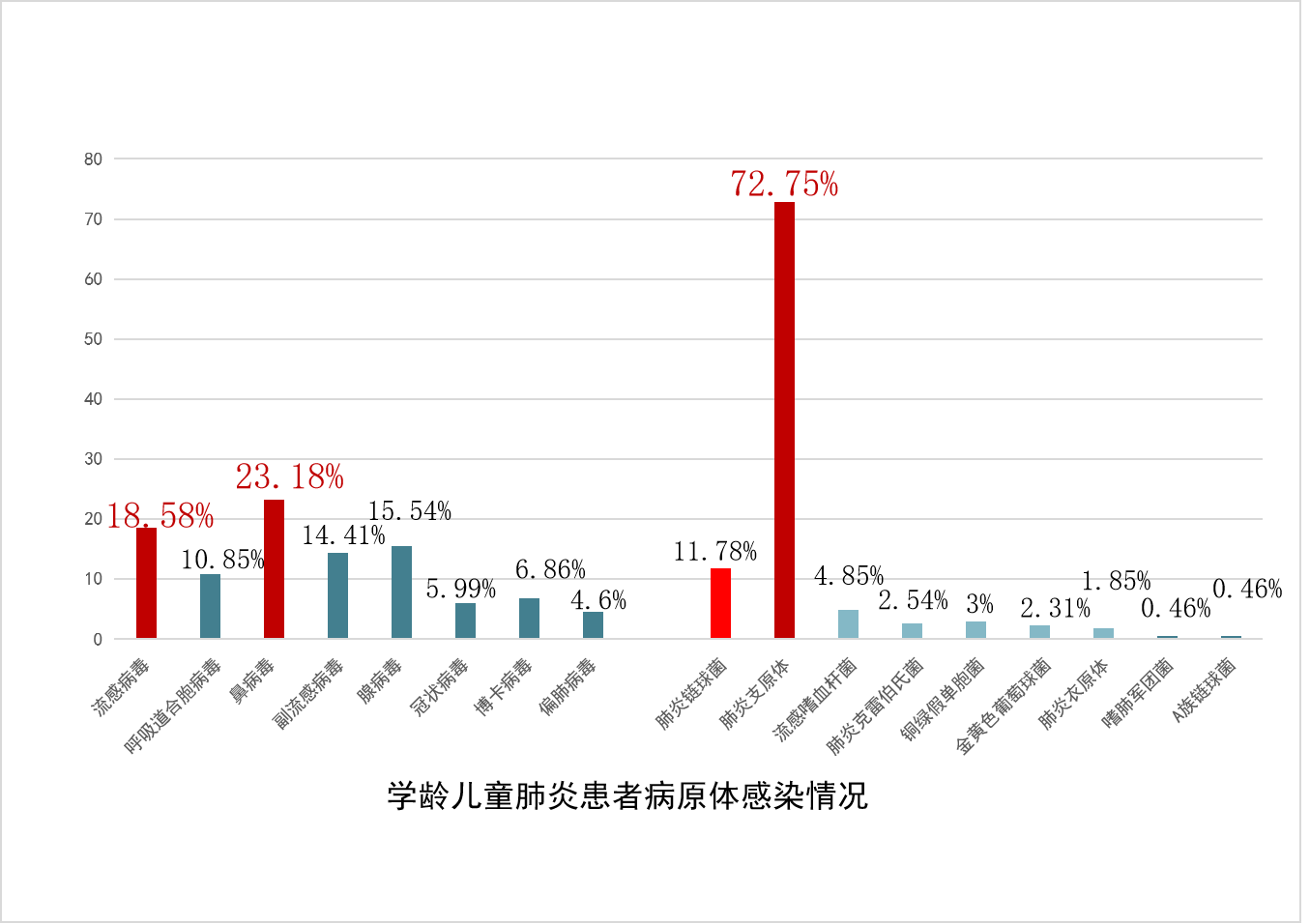 學齡兒童肺炎患者病原體感染情況.png