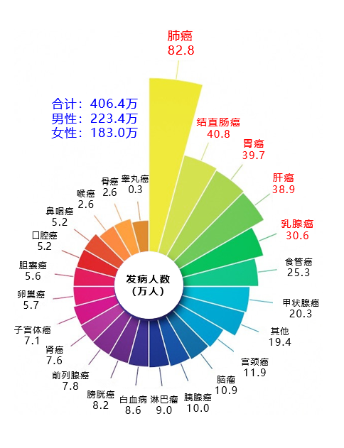 國(guó)家癌癥中心2022年腫瘤數(shù)據(jù)  1.png